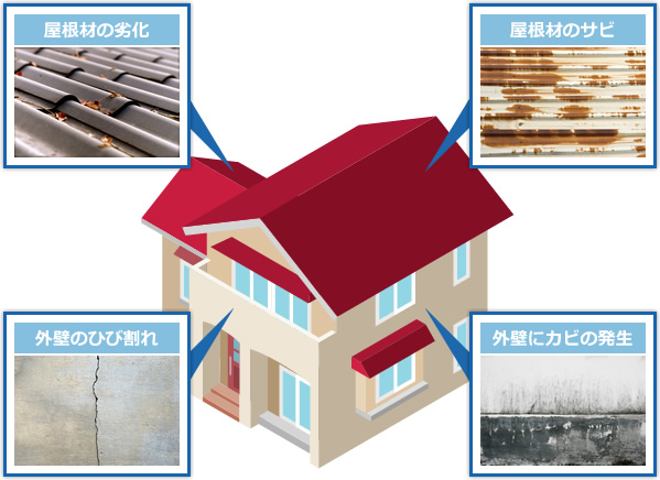 屋根材の劣化 屋根材のサビ 外壁のひび割れ 外壁にカビの発生